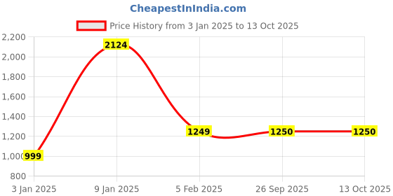 tatacliq.com The Man Company Hustler Perfume for Men Fragrance Body Spray EDP for Men - 100 ml the man company Price History Graph from 3 Jan 2025 to 13 Oct 2025