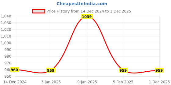 tatacliq.com The Man Company Hydro Power with Hyaluronic Acid Grooming Kit the man company Price History Graph from 14 Dec 2024 to 30 Nov 2025