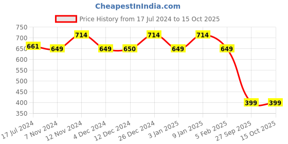 tatacliq.com The Man Company Intense EDP for Men - 100 ml the man company Price History Graph from 17 Jul 2024 to 14 Oct 2025