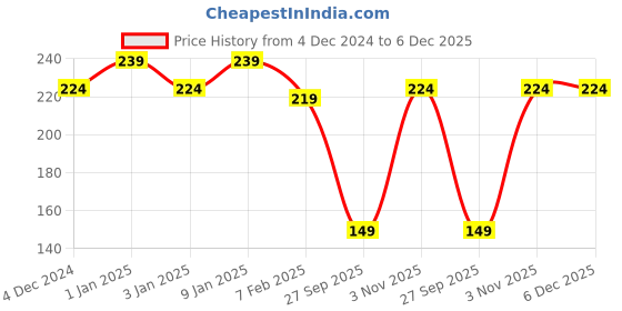 tatacliq.com The Man Company Lightening Lip Balm - 4 gm the man company Price History Graph from 4 Dec 2024 to 6 Dec 2025