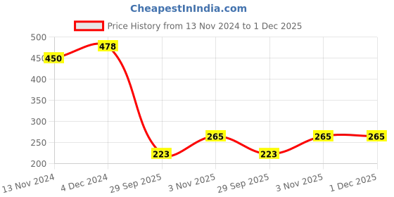 tatacliq.com The Man Company Lip Care Scrub & Lip Balm Combo the man company Price History Graph from 13 Nov 2024 to 30 Nov 2025