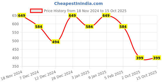tatacliq.com The Man Company Musk EDP for Men - 100 ml the man company Price History Graph from 18 Nov 2024 to 15 Oct 2025