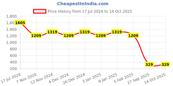 tatacliq.com The Man Company Noir Eau De Toilette for Men - 100 ml the man company Price History Graph from 17 Jul 2024 to 13 Oct 2025
