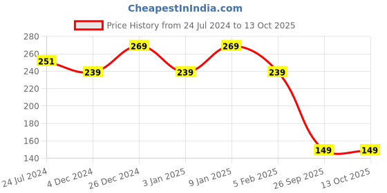 tatacliq.com The Man Company Ocean EDP for Men - 30 ml the man company Price History Graph from 24 Jul 2024 to 13 Oct 2025