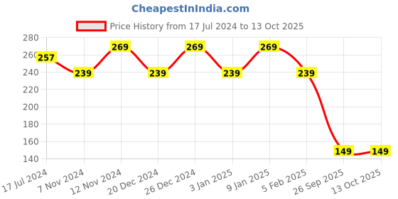 tatacliq.com The Man Company Ombre EDP for Men - 30 ml the man company Price History Graph from 17 Jul 2024 to 13 Oct 2025