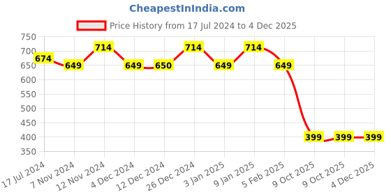 tatacliq.com The Man Company Oud EDP for Men - 100 ml the man company Price History Graph from 17 Jul 2024 to 4 Dec 2025