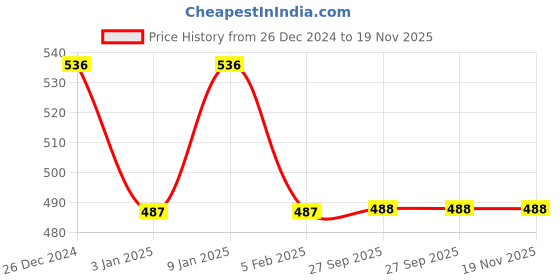 tatacliq.com The Man Company Oud,Fire & Blanc Body Spray Combo Pack For Men - 150 ml (Pack of 3) the man company Price History Graph from 26 Dec 2024 to 18 Nov 2025