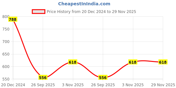 tatacliq.com The Man Company Party Glow Facial Kit - 69 gm the man company Price History Graph from 20 Dec 2024 to 29 Nov 2025