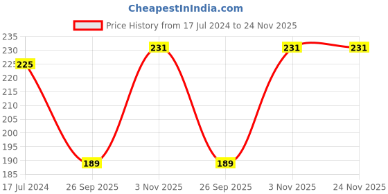 tatacliq.com THE MAN COMPANY Privilege Active Body Spray Set for Men & Women the man company Price History Graph from 17 Jul 2024 to 24 Nov 2025