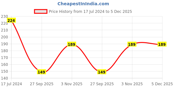 tatacliq.com The Man Company Privilege Active Deodorant for Men Body Spray Long-Lasting Fragrance - 150 ml the man company Price History Graph from 17 Jul 2024 to 5 Dec 2025