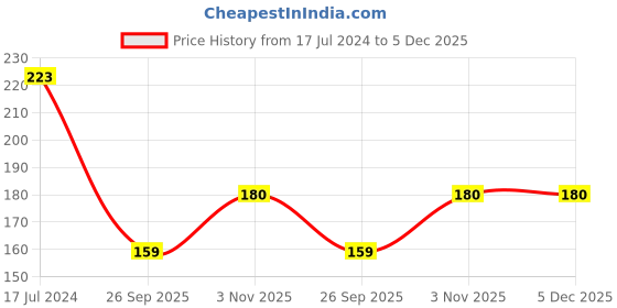 tatacliq.com THE MAN COMPANY Privilege Bold Body Spray Set for Men & Women the man company Price History Graph from 17 Jul 2024 to 5 Dec 2025