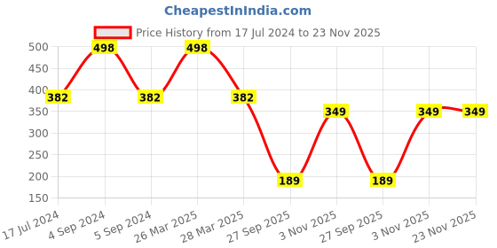 tatacliq.com The Man Company Privilege Deodorants for Men - Active & Intense Fragrance Body Spray Long-Lasting the man company Price History Graph from 17 Jul 2024 to 22 Nov 2025
