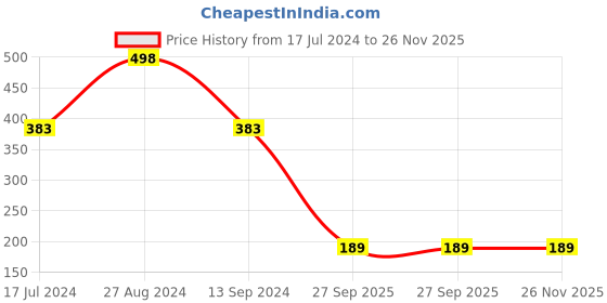 tatacliq.com The Man Company Privilege Deodorants for Men - Bold & Intense Fragrance Body Spray Long-Lasting the man company Price History Graph from 17 Jul 2024 to 25 Nov 2025