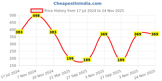 tatacliq.com The Man Company Privilege Deodorants for Men - Legend & Active Fragrance Body Spray Long-Lasting the man company Price History Graph from 17 Jul 2024 to 24 Nov 2025