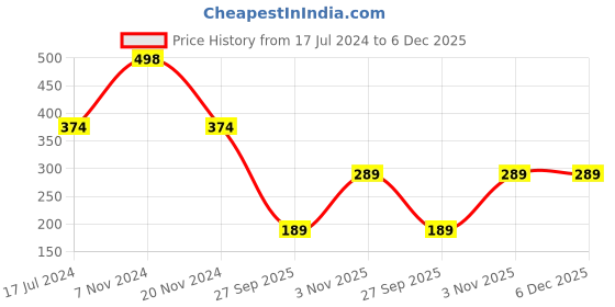 tatacliq.com The Man Company Privilege Deodorants for Men - Legend & Intense Fragrance Body Spray Long-Lasting the man company Price History Graph from 17 Jul 2024 to 6 Dec 2025