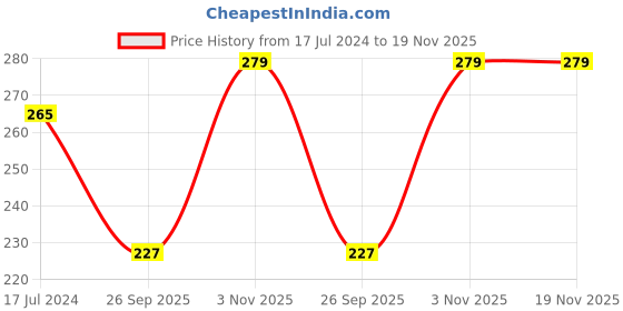 tatacliq.com THE MAN COMPANY Privilege Intense, Active, Legend, Bold, Body Spray Set for Men & Women the man company Price History Graph from 17 Jul 2024 to 19 Nov 2025
