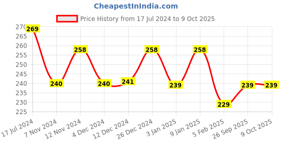 tatacliq.com The Man Company Strong Hold Cream Wax Machismo - 100 gm the man company Price History Graph from 17 Jul 2024 to 9 Oct 2025
