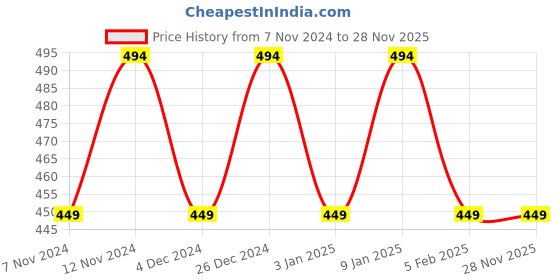tatacliq.com The Man Company Triumph Eau De Toilette - 50 ml the man company Price History Graph from 7 Nov 2024 to 27 Nov 2025