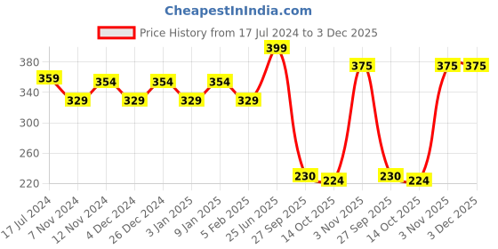 tatacliq.com The Man Company Vitamin C Face Serum - 30 ml the man company Price History Graph from 17 Jul 2024 to 3 Dec 2025