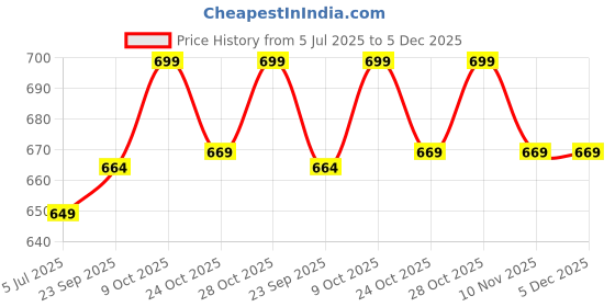 tatacliq.com The Mom Store Beige Cotton Maternity Bra the mom store Price History Graph from 5 Jul 2025 to 5 Dec 2025