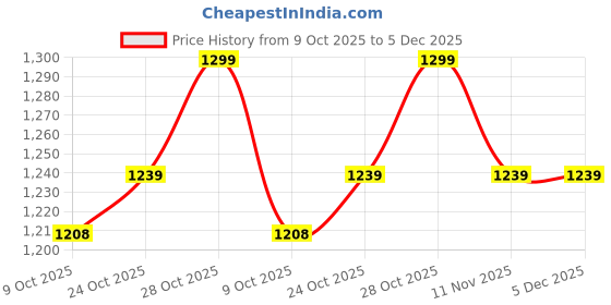 tatacliq.com The Mom Store Black & Fuchsia Cotton Comfort Fit Maternity Bra - Pack of 2 the mom store Price History Graph from 9 Oct 2025 to 5 Dec 2025