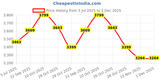 tatacliq.com The Mom Store Black & Olive & Grey Cotton Plain Maternity Leggings (Pack of 3) the mom store Price History Graph from 5 Jul 2025 to 1 Dec 2025