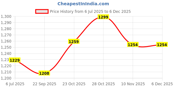 tatacliq.com The Mom Store Boys Blue & White Printed Full Sleeves Kurta With Pyjamas the mom store Price History Graph from 6 Jul 2025 to 5 Dec 2025