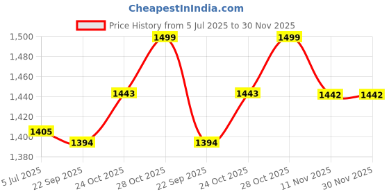 tatacliq.com The Mom Store Boys Green Cotton Printed Kurta with Jacket and Pajama the mom store Price History Graph from 5 Jul 2025 to 30 Nov 2025