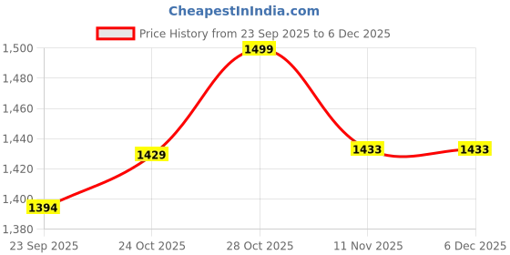 tatacliq.com The Mom Store Boys Multicolor Cotton Printed Regular Fit Kurta Set the mom store Price History Graph from 23 Sep 2025 to 5 Dec 2025
