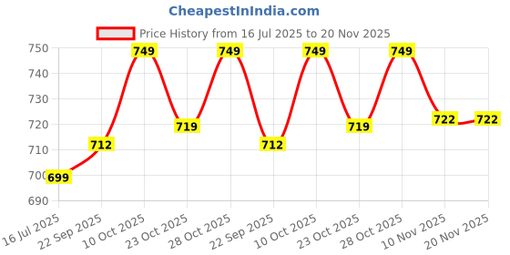 tatacliq.com The Mom Store Boys Multicolor Printed Cotton Regular Fit Kurta Sets the mom store Price History Graph from 16 Jul 2025 to 19 Nov 2025