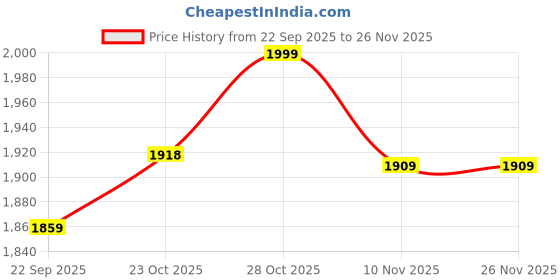tatacliq.com The Mom Store Boys Multicolor Printed Sweatshirt - Pack of 3 the mom store Price History Graph from 22 Sep 2025 to 25 Nov 2025