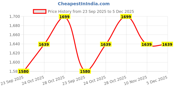 tatacliq.com The Mom Store Boys Multicolor Printed T-Shirt with Shorts the mom store Price History Graph from 23 Sep 2025 to 5 Dec 2025