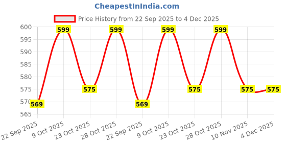 tatacliq.com The Mom Store Boys Red Cotton Geometric Print Shirt the mom store Price History Graph from 22 Sep 2025 to 4 Dec 2025