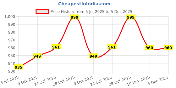 tatacliq.com The Mom Store Boys White Cotton Kurta with Dhoti the mom store Price History Graph from 5 Jul 2025 to 5 Dec 2025