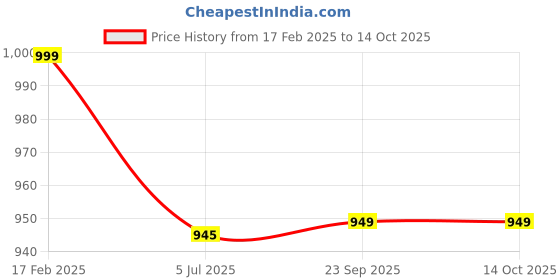 tatacliq.com The Mom Store Boys White Solid Full Sleeves Kurta With Pyjamas the mom store Price History Graph from 17 Feb 2025 to 14 Oct 2025