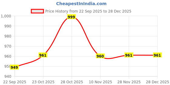 tatacliq.com The Mom Store Girls Maroon Cotton Dress the mom store Price History Graph from 22 Sep 2025 to 28 Dec 2025