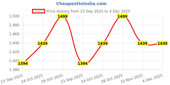 tatacliq.com The Mom Store Girls Multicolor Printed Sweatshirt - Pack Of 2 the mom store Price History Graph from 23 Sep 2025 to 4 Dec 2025