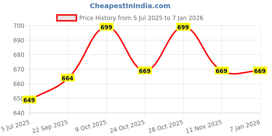 tatacliq.com The Mom Store Grey Cotton Maternity Bra the mom store Price History Graph from 5 Jul 2025 to 5 Jan 2026