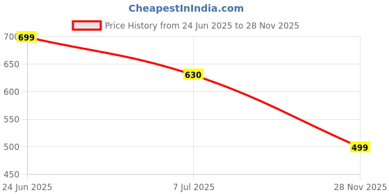 tatacliq.com The Mom Store Kids Green & Red Cotton Printed Full Sleeves Kurta Set the mom store Price History Graph from 24 Jun 2025 to 28 Nov 2025