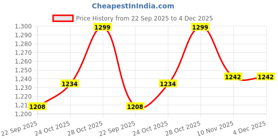 tatacliq.com The Mom Store Light Blue Cotton Lycra Solid Shorts the mom store Price History Graph from 22 Sep 2025 to 4 Dec 2025