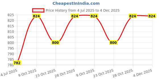 tatacliq.com The Mom Store Multicolor Cotton Printed Baby Pajama set - Pack of 2 the mom store Price History Graph from 4 Jul 2025 to 4 Dec 2025