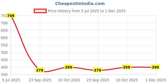 tatacliq.com The Mom Store Multicolor Cotton Printed Baby Pajama Set - Pack of 2 the mom store Price History Graph from 5 Jul 2025 to 30 Nov 2025