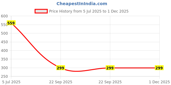 tatacliq.com The Mom Store Multicolor Cotton Printed Baby Pajama Set - Pack of 2 the mom store Price History Graph from 5 Jul 2025 to 1 Dec 2025
