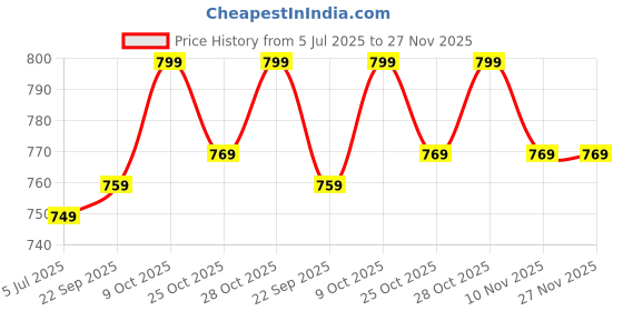tatacliq.com The Mom Store Multicolor Cotton Printed Baby Pajama Set - Pack of 2 the mom store Price History Graph from 5 Jul 2025 to 27 Nov 2025
