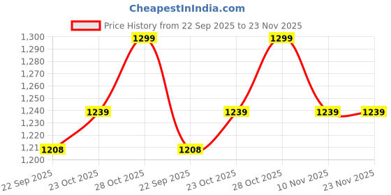tatacliq.com The Mom Store Multicolor Cotton Printed Baby Pajama Set - Pack of 2 the mom store Price History Graph from 22 Sep 2025 to 23 Nov 2025