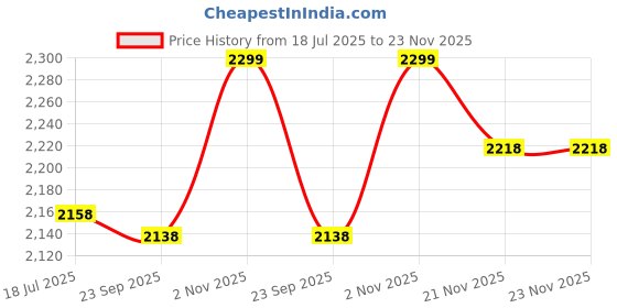 tatacliq.com The Mom Store Multicolor Cotton Printed Romper the mom store Price History Graph from 18 Jul 2025 to 23 Nov 2025