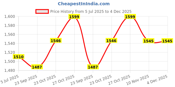 tatacliq.com The Mom Store Multicolor Cotton Printed Romper the mom store Price History Graph from 5 Jul 2025 to 4 Dec 2025