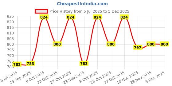tatacliq.com The Mom Store Multicolor Cotton Printed Romper the mom store Price History Graph from 5 Jul 2025 to 5 Dec 2025