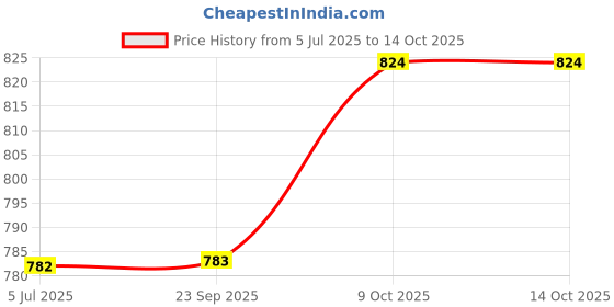 tatacliq.com The Mom Store Multicolor Cotton Printed Romper the mom store Price History Graph from 5 Jul 2025 to 13 Oct 2025