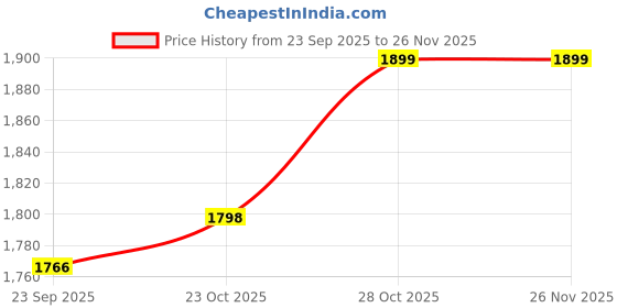 tatacliq.com The Mom Store Multicolour Cotton Comfort Fit Maternity Panties - Pack of 3 the mom store Price History Graph from 23 Sep 2025 to 25 Nov 2025